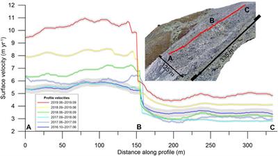 Kinematics and geomorphological changes of a destabilising rock glacier captured from close-range sensing techniques (Tsarmine rock glacier, Western Swiss Alps)
